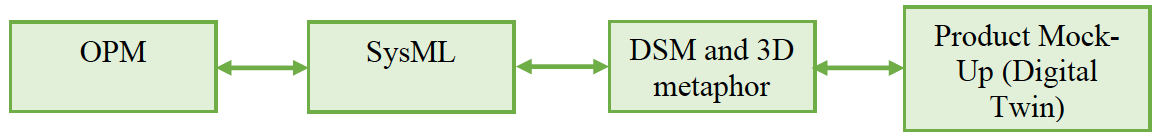 Study of System Interfaces to support Digital Engineering system integration