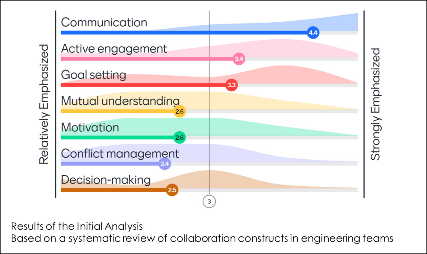 Improving collaborative engineering design