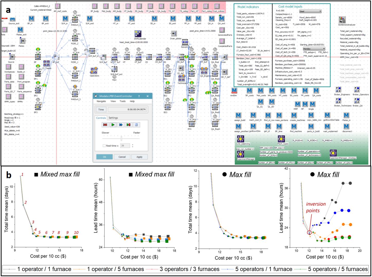 Integrated Model-Based Analysis of Engineering and Manufacturing Operations