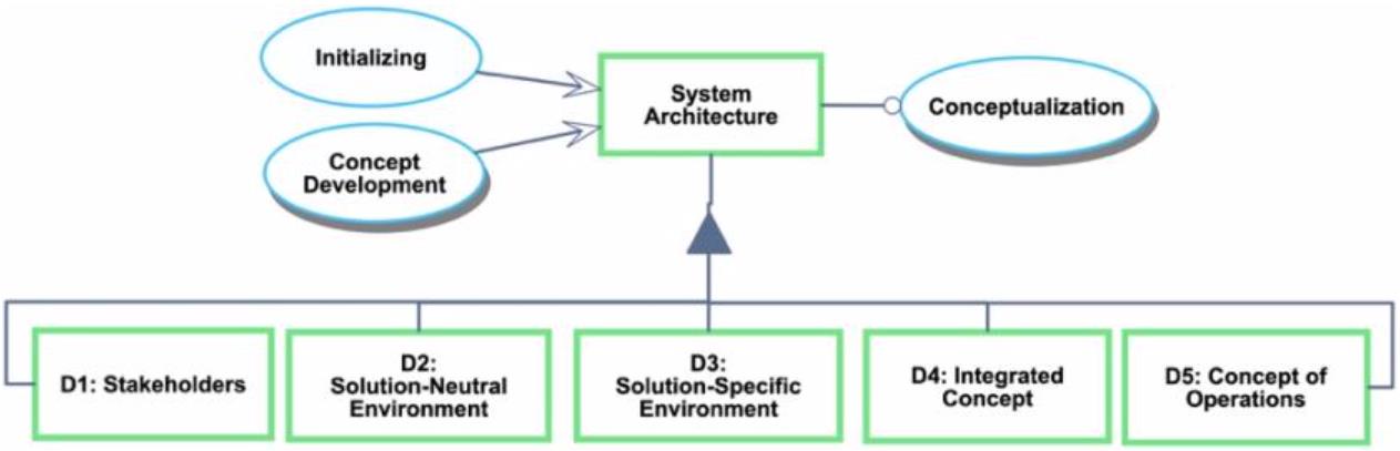 Integration of MBSE and PLM approaches and Decision-Making Systems Architecting Methods